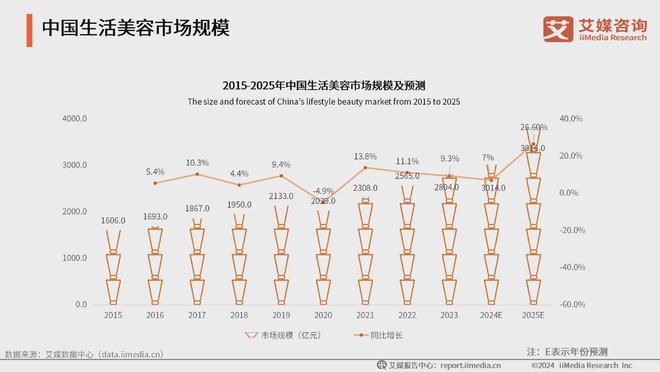 ：生活美容市场扩容国产品牌崛起促新潮OG视讯2024年中国生活美容行业(图1)