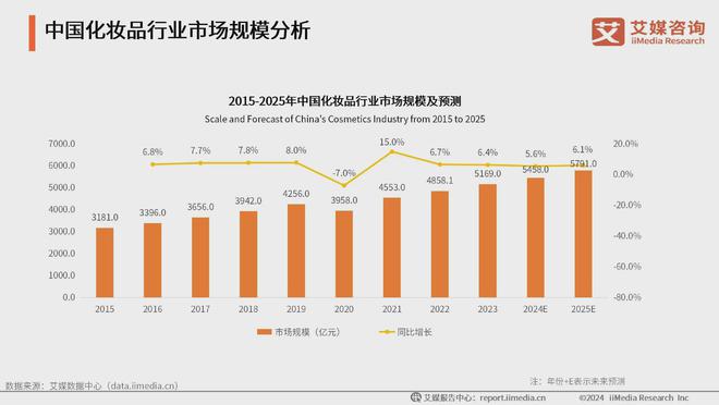 ：生活美容市场扩容国产品牌崛起促新潮OG视讯2024年中国生活美容行业(图4)